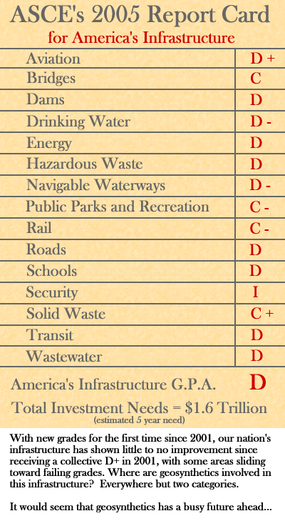 ASCE's 2005 Report Card for America's Infrastructure