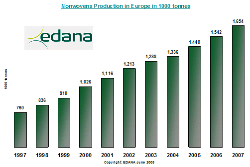 Nonwovens Production Statistics