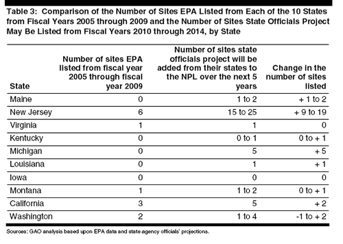 EPA Table