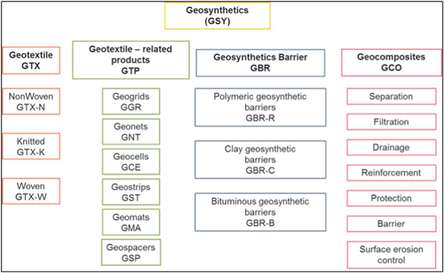ISO - Geosynthetics