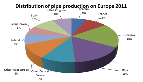 Plastic Pipe Market, Europe