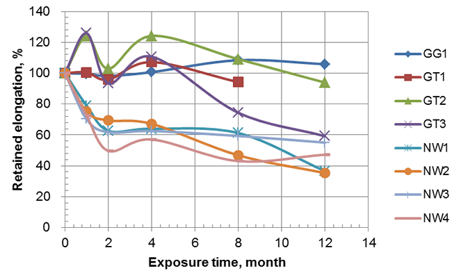 Data plot points for retained elongation properties across 12 months outdoors