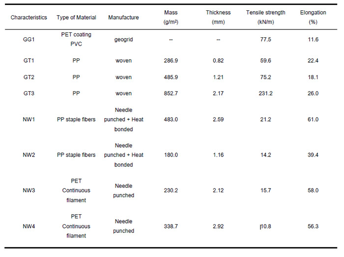 Table 1 data on the geosynthetics being tested