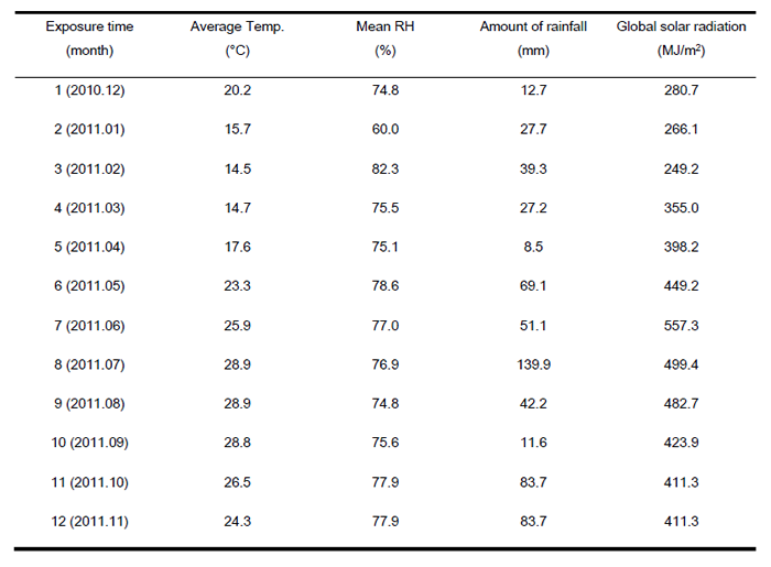 Table 2 displays the weather details across a 12-month period