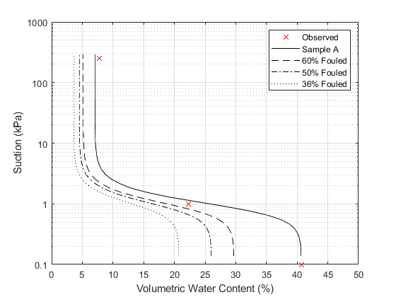 Figure 3 graphs soil-water characteristic curves by volumetric water content % and suction (kPa) 