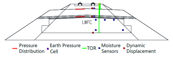 Figure 16's transverse section view identifies the arrangement of sensors (Section 2) pressure distribution, earth pressure cells, TOR, moisture, and dynamic displacement