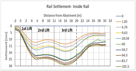 Figure 19 shows the rail settlement across three lifts, in terms of distance from abutment