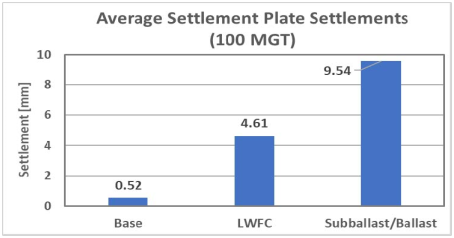 Figure 20's simple bar graph shows the average settlement of each layer (settlement plate) by base, LWFC, and subballast/ballast