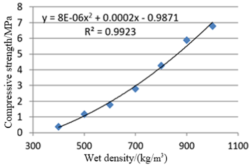 Figure 4 shows the compressive strength of LWFC with different wet density