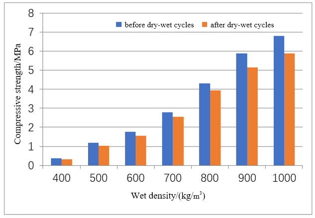 Figure 6's bar graph shows compressive strength before and after dry-wet cycles with different wet density