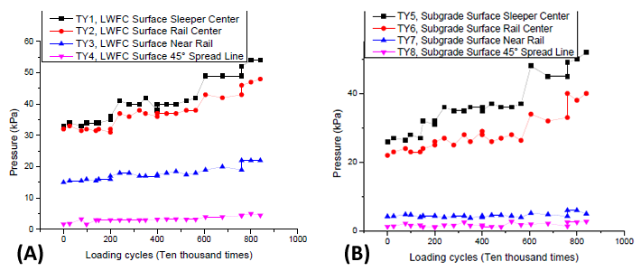 Figure 9's graphs display (a) LWFC surface and (b) graded gravel surface, in terms of vertical pressure of each layer under 30t-40t axle loads