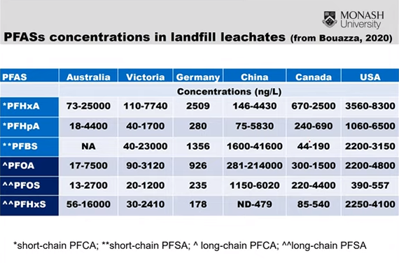 PFAS and Geosynthetics Landfill Leachate Concentrations Slide